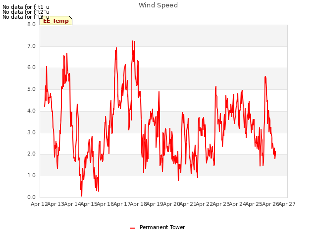 plot of Wind Speed