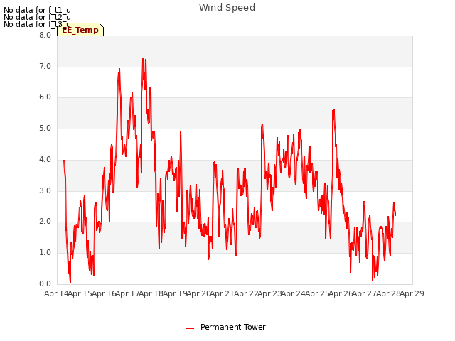 plot of Wind Speed