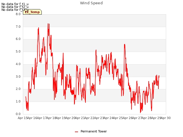 plot of Wind Speed