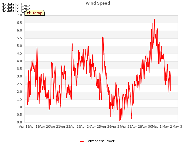 plot of Wind Speed