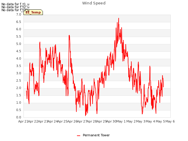 plot of Wind Speed