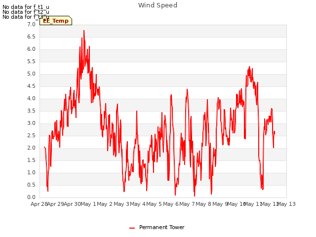 plot of Wind Speed