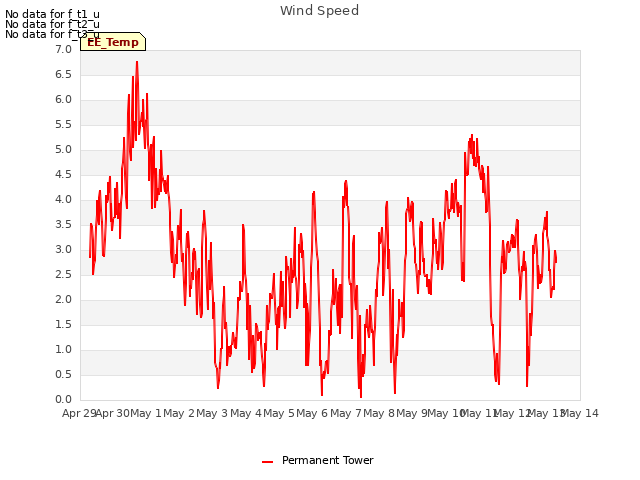 plot of Wind Speed