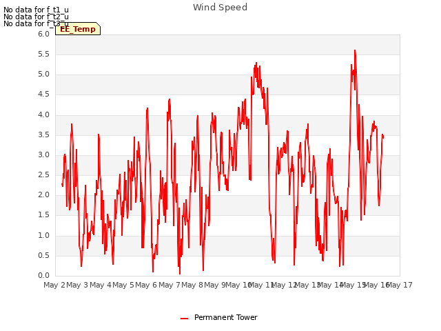 plot of Wind Speed