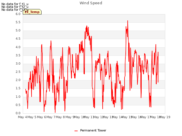 plot of Wind Speed