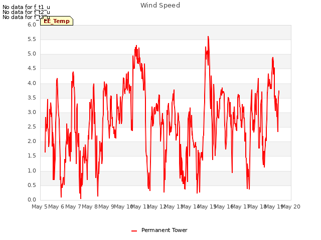 plot of Wind Speed