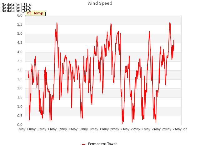 plot of Wind Speed