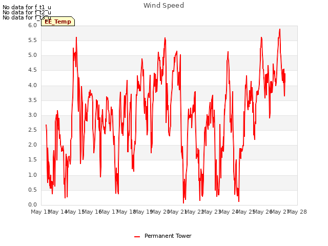 plot of Wind Speed