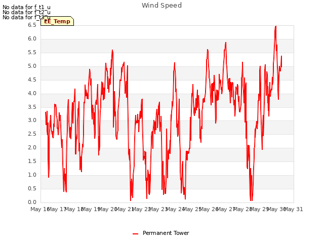 plot of Wind Speed