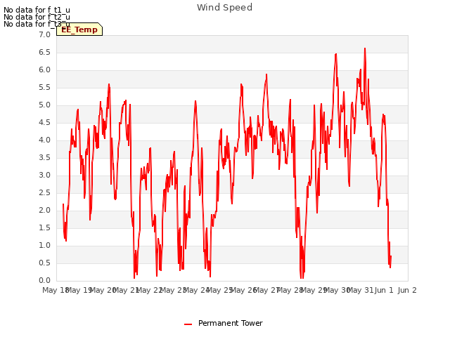 plot of Wind Speed