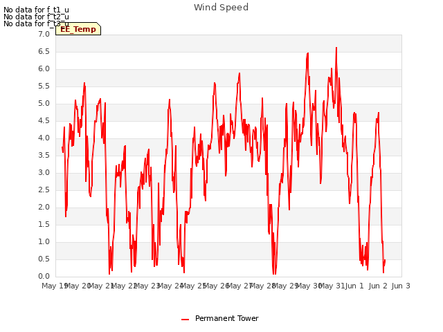 plot of Wind Speed