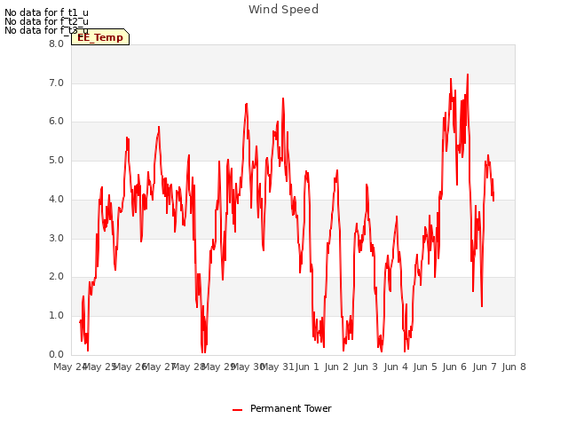 plot of Wind Speed