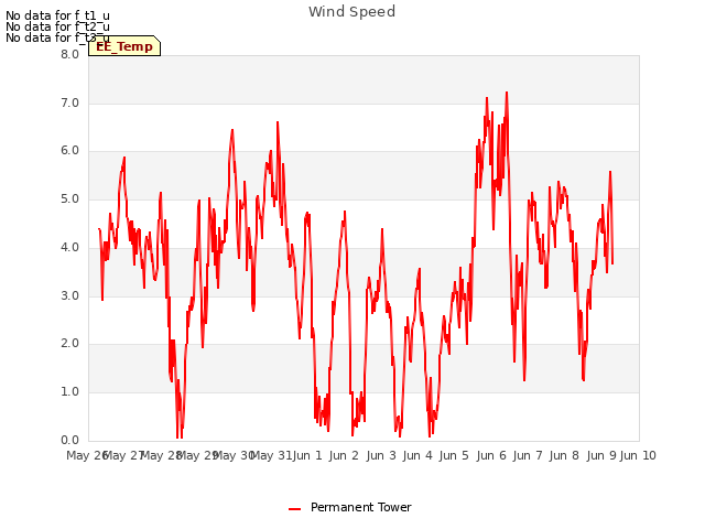 plot of Wind Speed