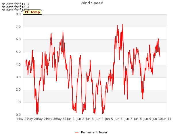 plot of Wind Speed