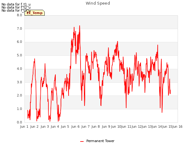 plot of Wind Speed