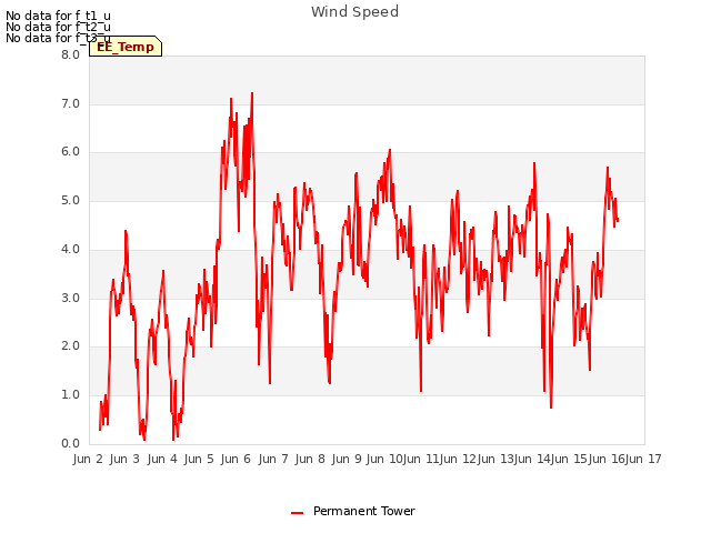 plot of Wind Speed