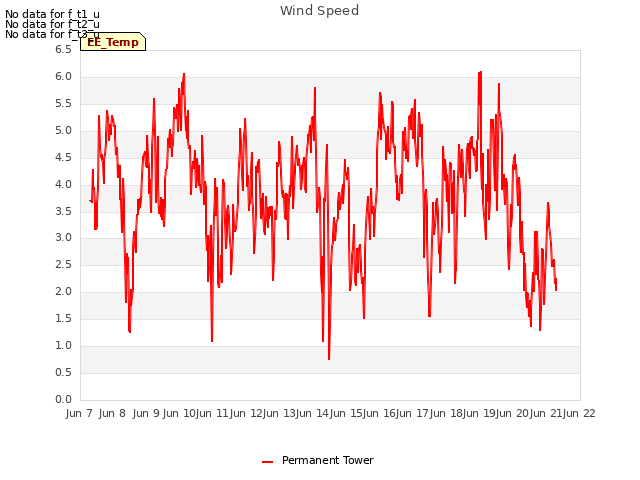 plot of Wind Speed