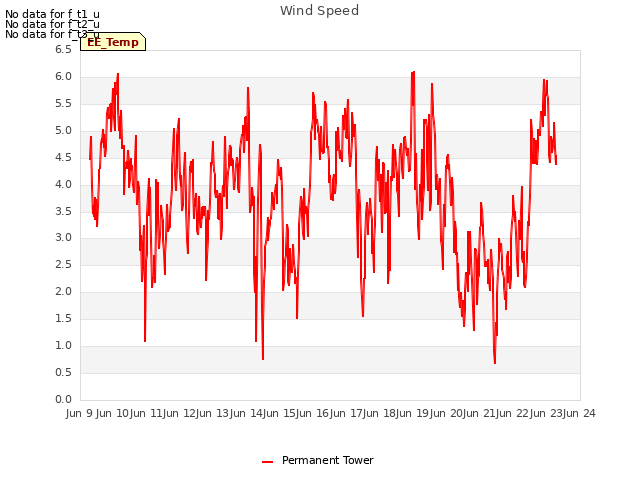 plot of Wind Speed