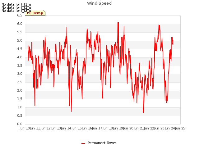 plot of Wind Speed