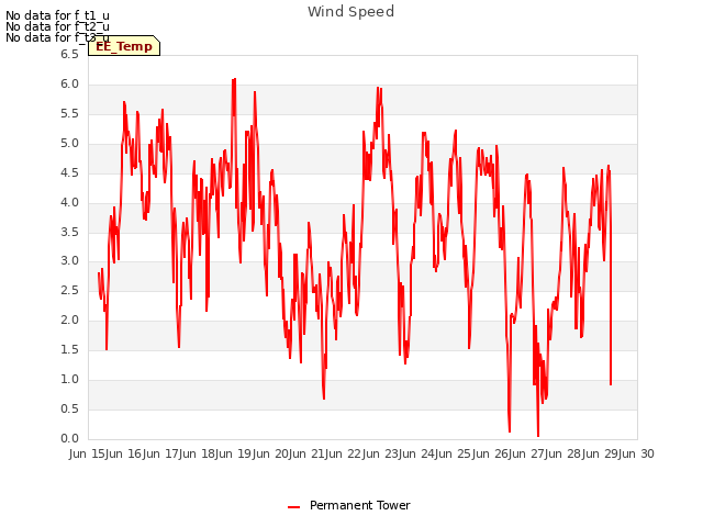 plot of Wind Speed