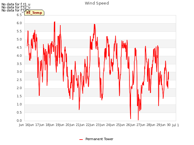 plot of Wind Speed