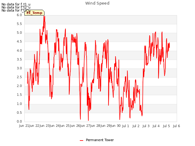 plot of Wind Speed