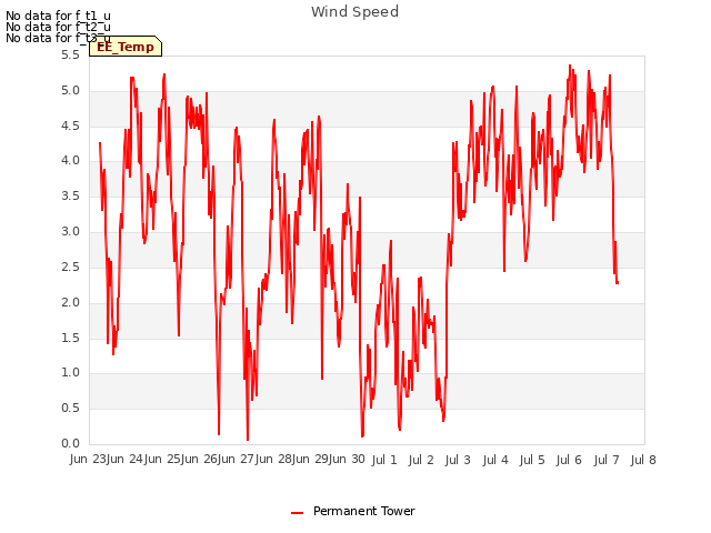 plot of Wind Speed