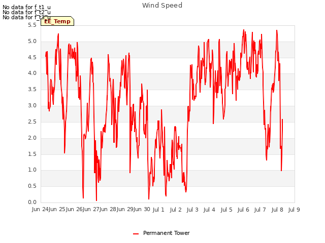 plot of Wind Speed