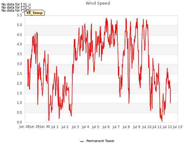 plot of Wind Speed