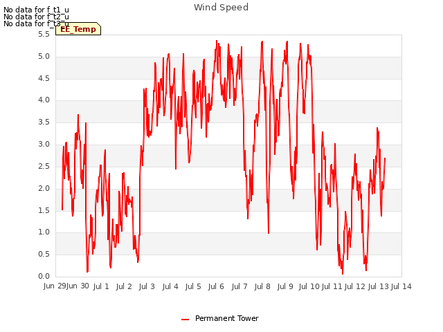 plot of Wind Speed