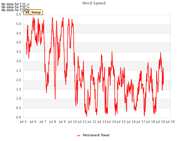 plot of Wind Speed