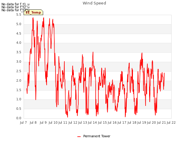 plot of Wind Speed