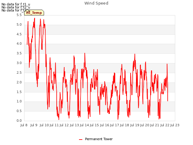 plot of Wind Speed