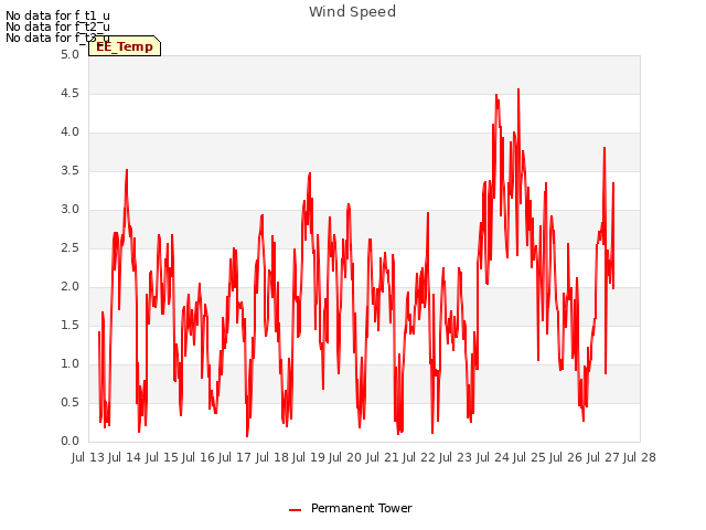 plot of Wind Speed