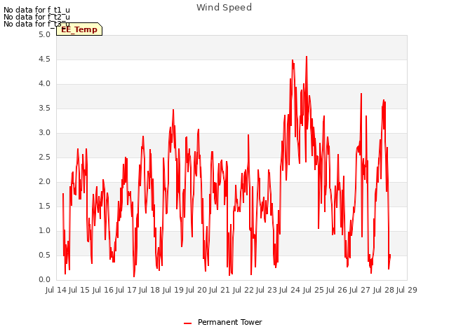plot of Wind Speed