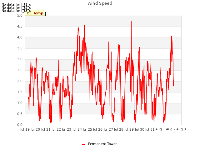 plot of Wind Speed