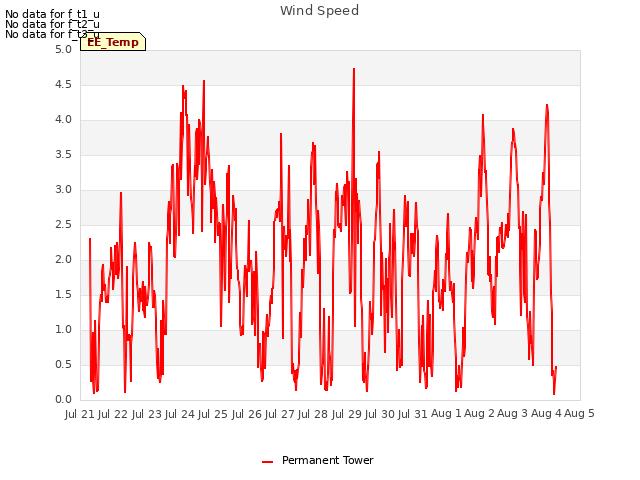 plot of Wind Speed