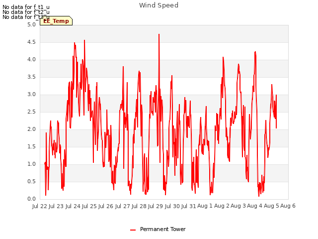 plot of Wind Speed