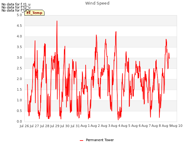 plot of Wind Speed