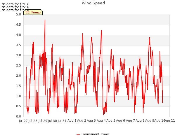 plot of Wind Speed