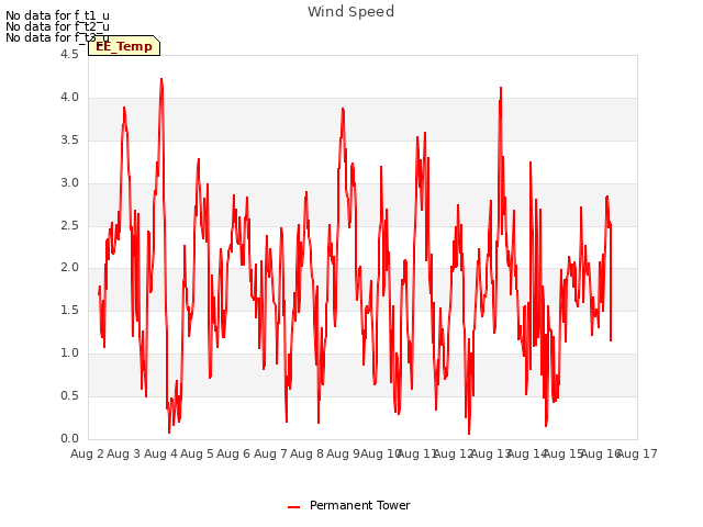 plot of Wind Speed