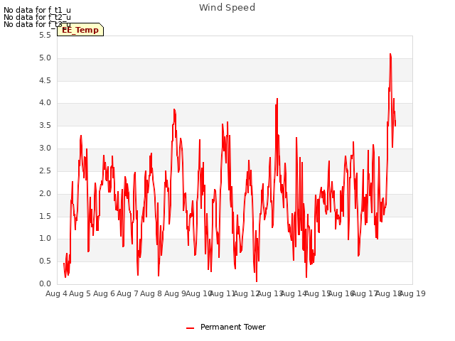 plot of Wind Speed