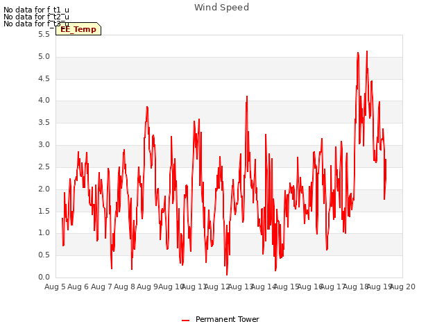 plot of Wind Speed