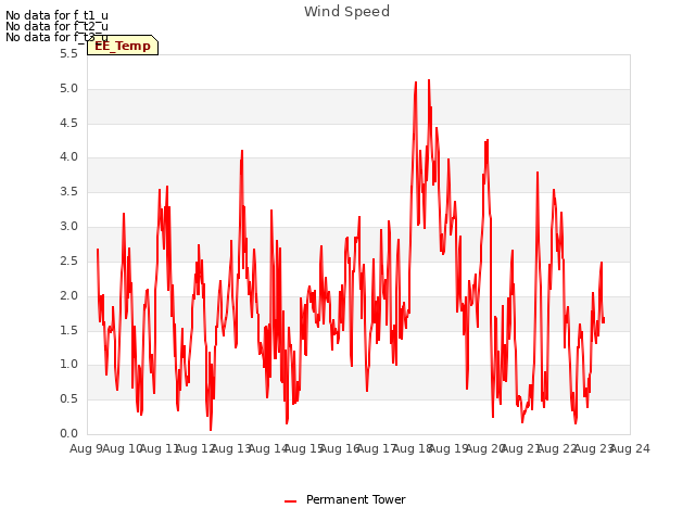 plot of Wind Speed