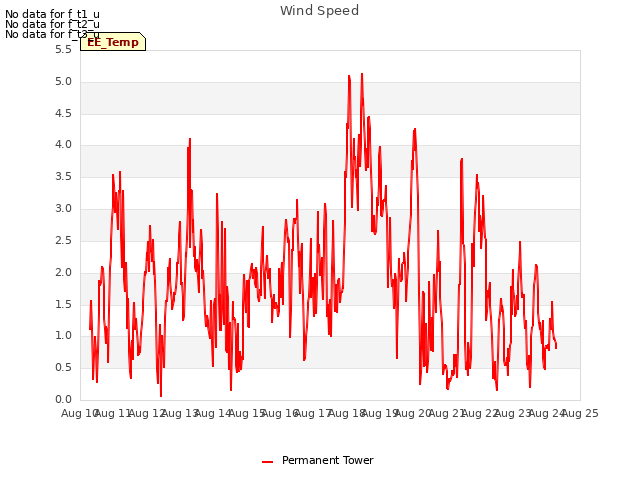 plot of Wind Speed