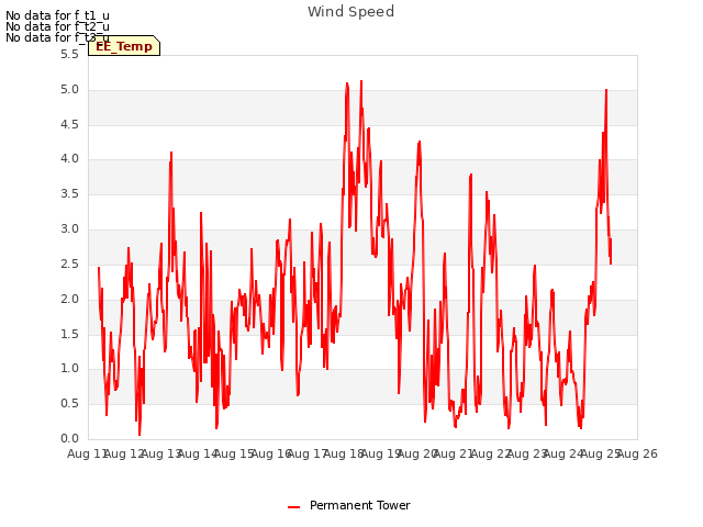 plot of Wind Speed