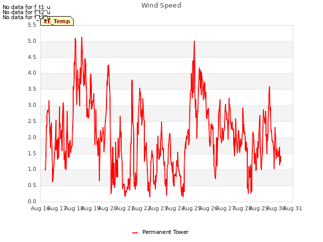 plot of Wind Speed