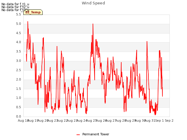 plot of Wind Speed