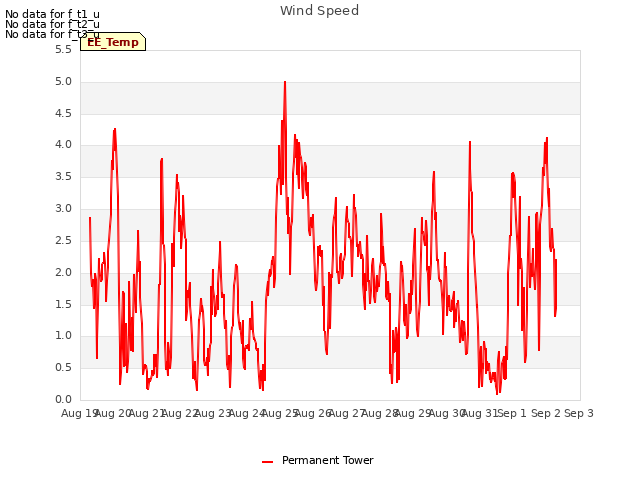 plot of Wind Speed