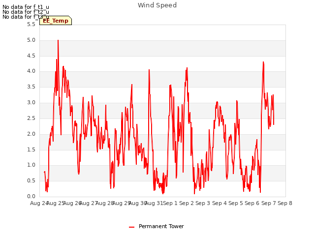 plot of Wind Speed